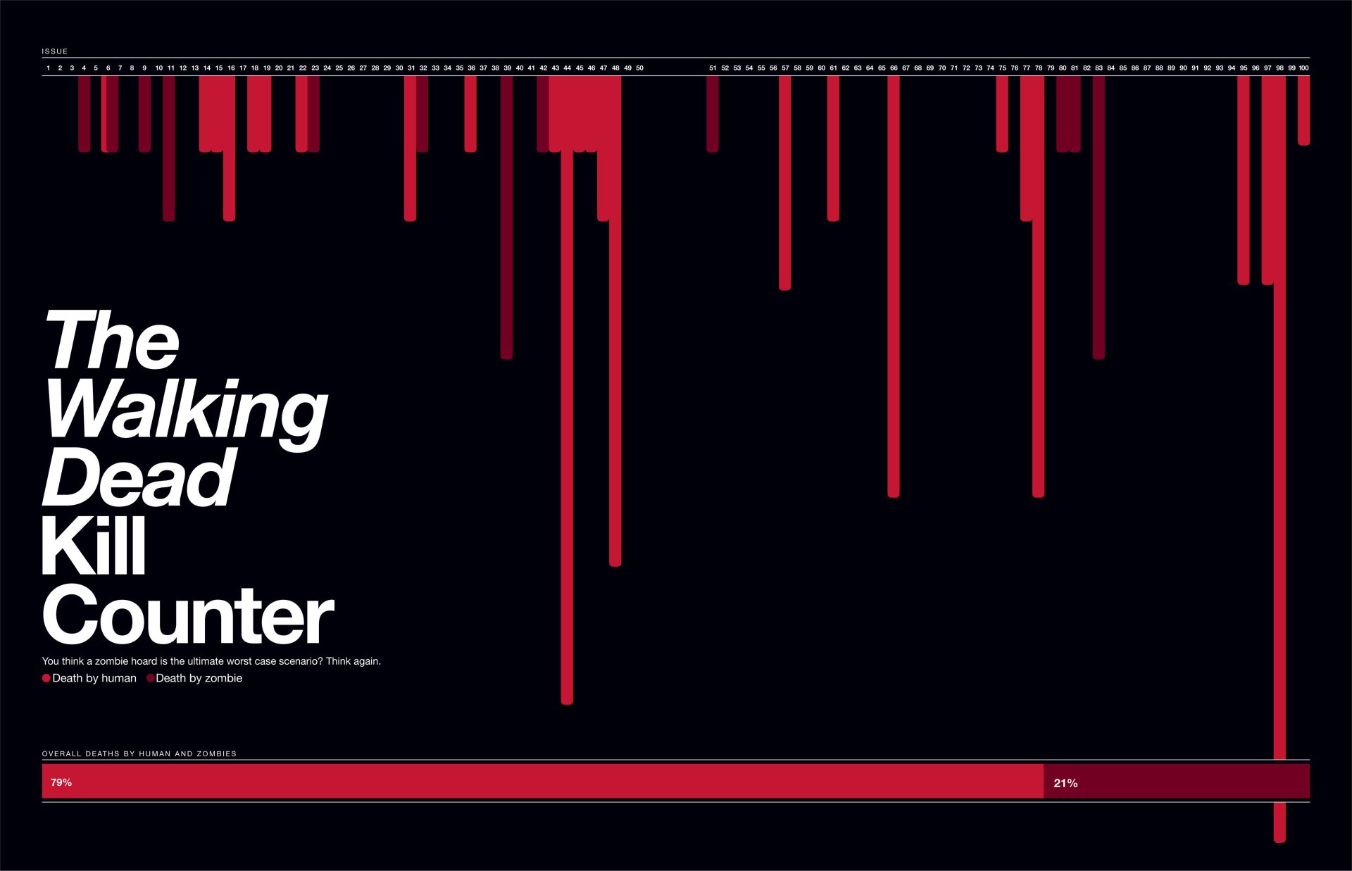 TV show The Walking Dead 8K Ultra HD PC wallpaper: black minimalist background, bold white title The Walking Dead Kill Counter with long dripping red bars forming a kill chart.