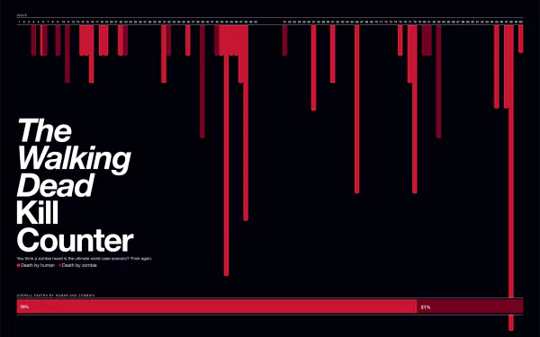 TV show The Walking Dead 8K Ultra HD PC wallpaper: black minimalist background, bold white title The Walking Dead Kill Counter with long dripping red bars forming a kill chart.